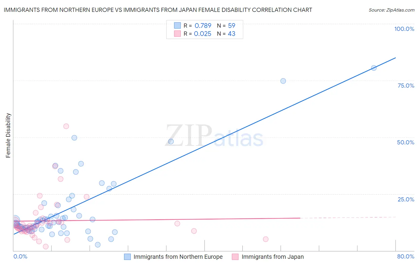 Immigrants from Northern Europe vs Immigrants from Japan Female Disability