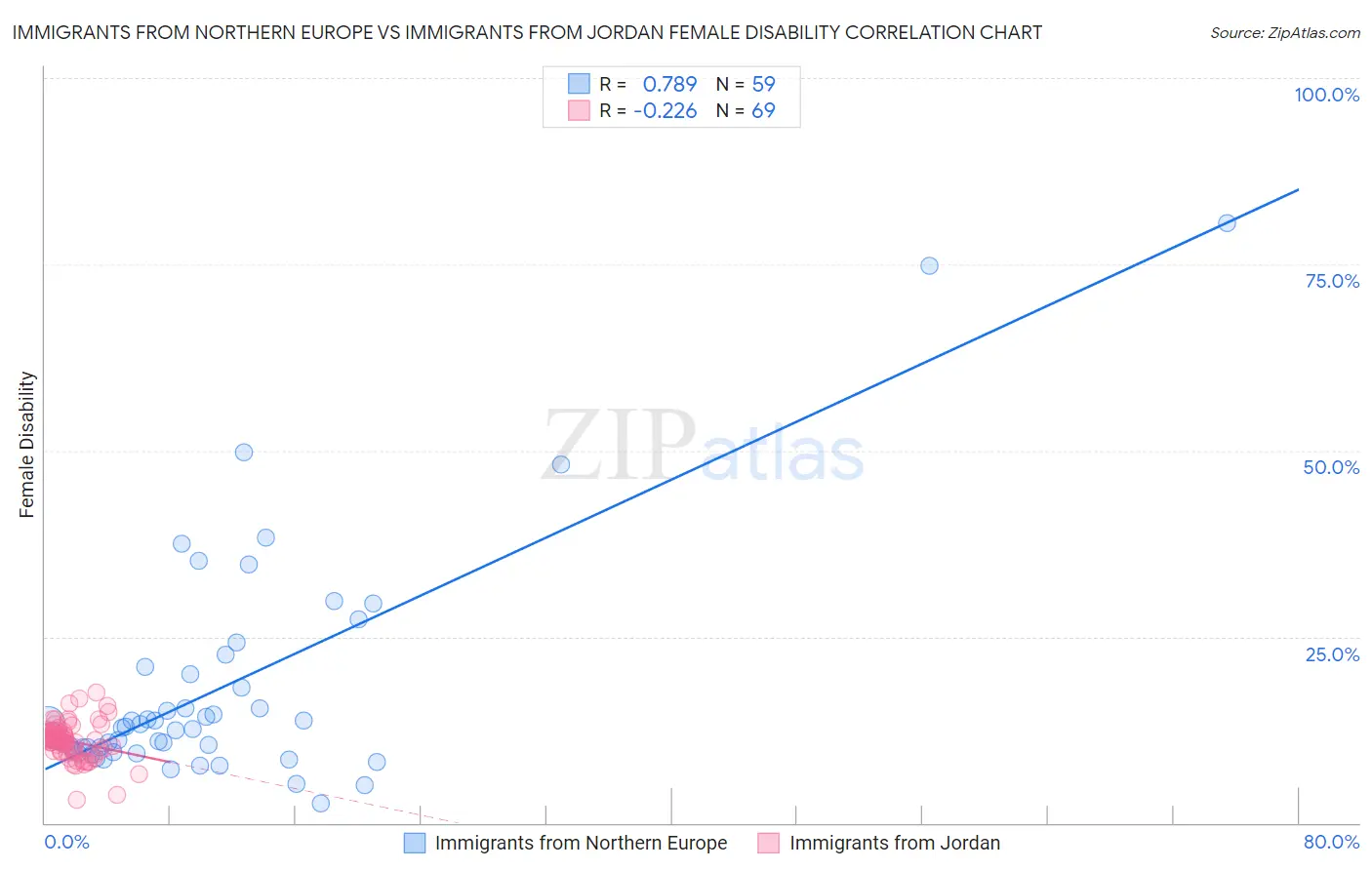 Immigrants from Northern Europe vs Immigrants from Jordan Female Disability
