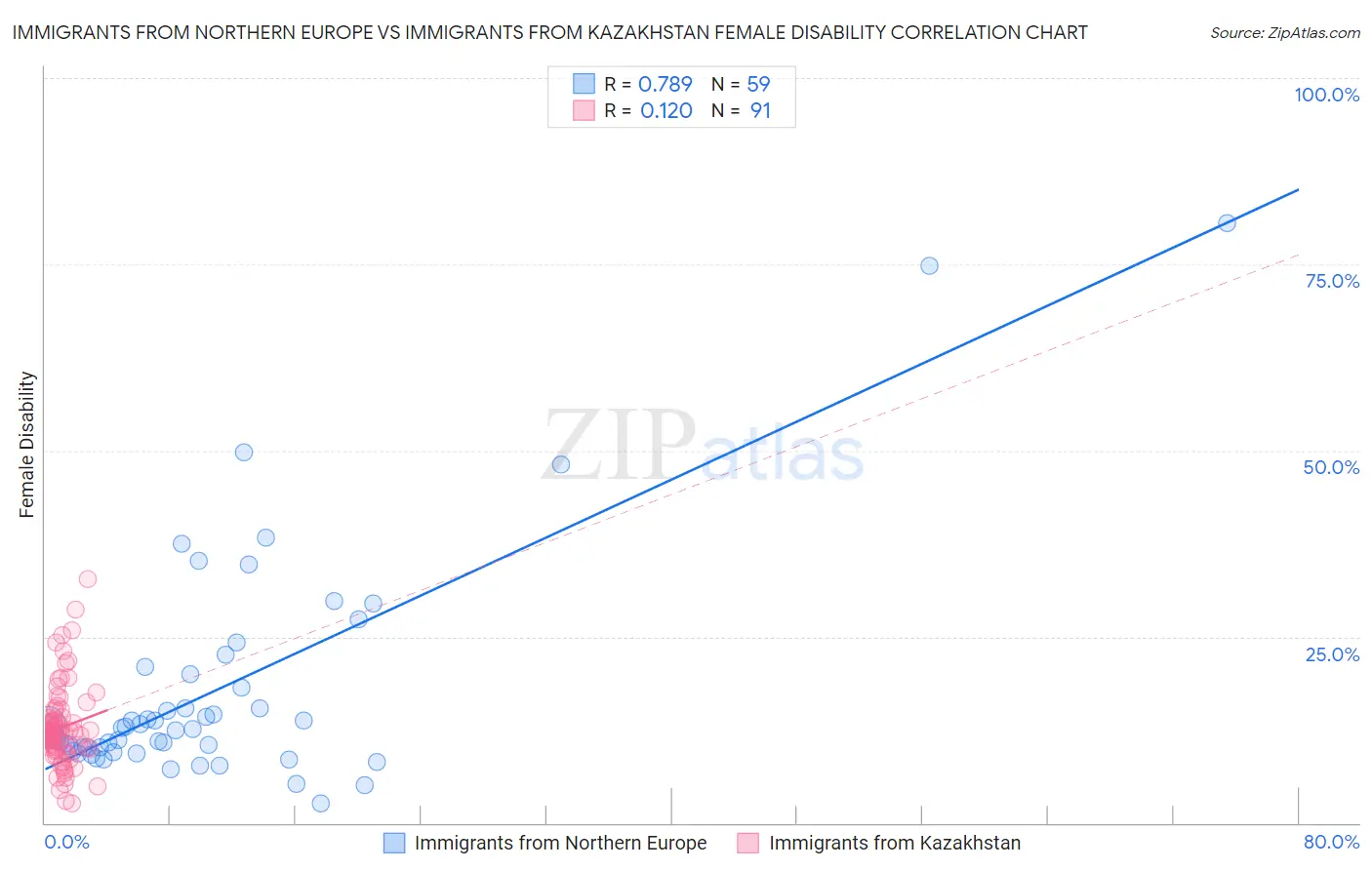 Immigrants from Northern Europe vs Immigrants from Kazakhstan Female Disability