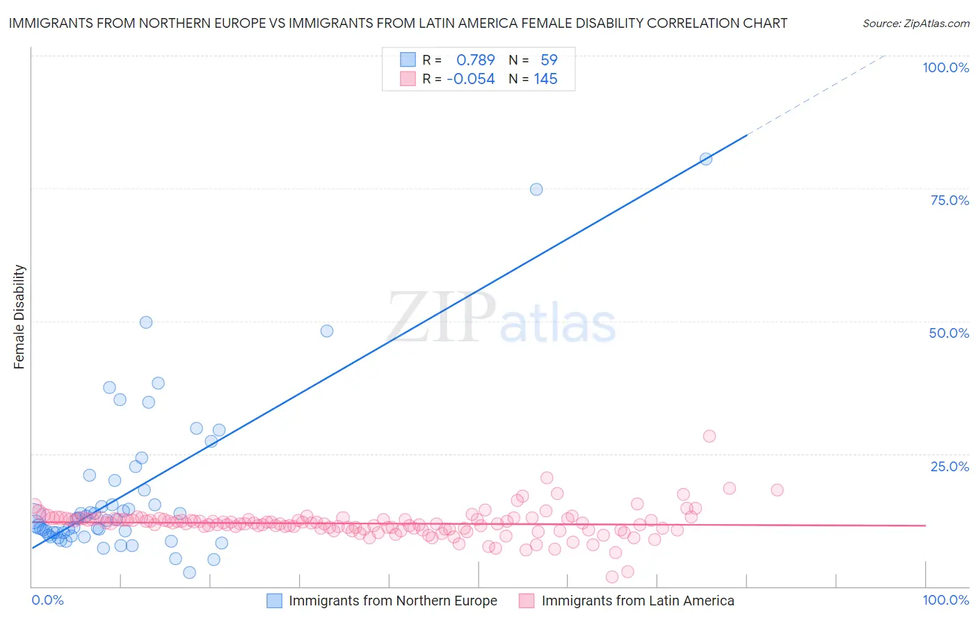 Immigrants from Northern Europe vs Immigrants from Latin America Female Disability