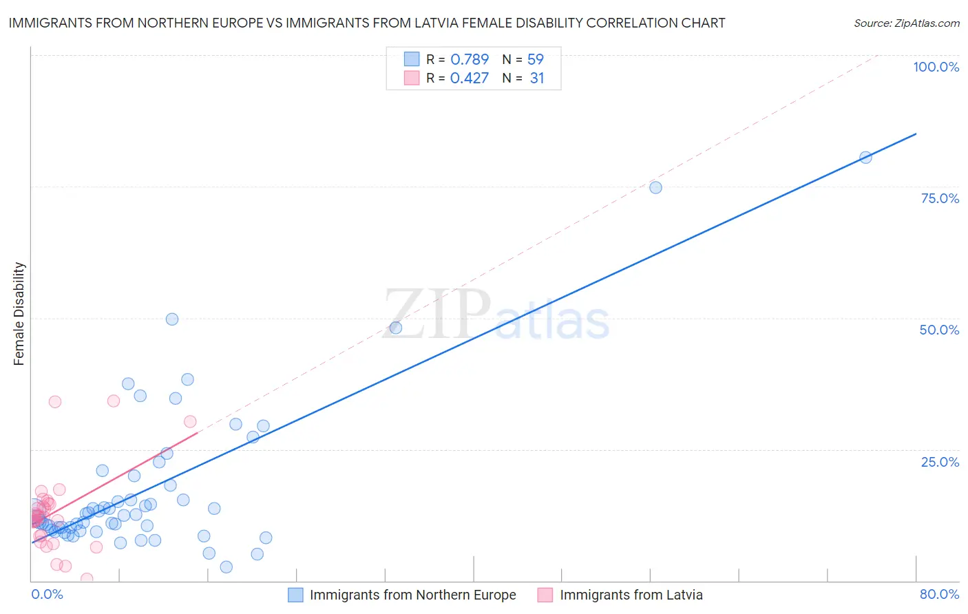 Immigrants from Northern Europe vs Immigrants from Latvia Female Disability