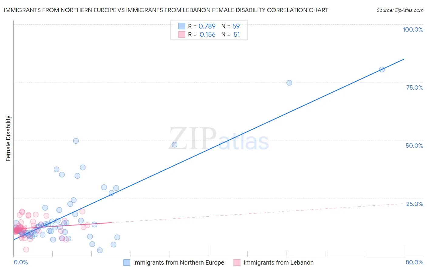 Immigrants from Northern Europe vs Immigrants from Lebanon Female Disability