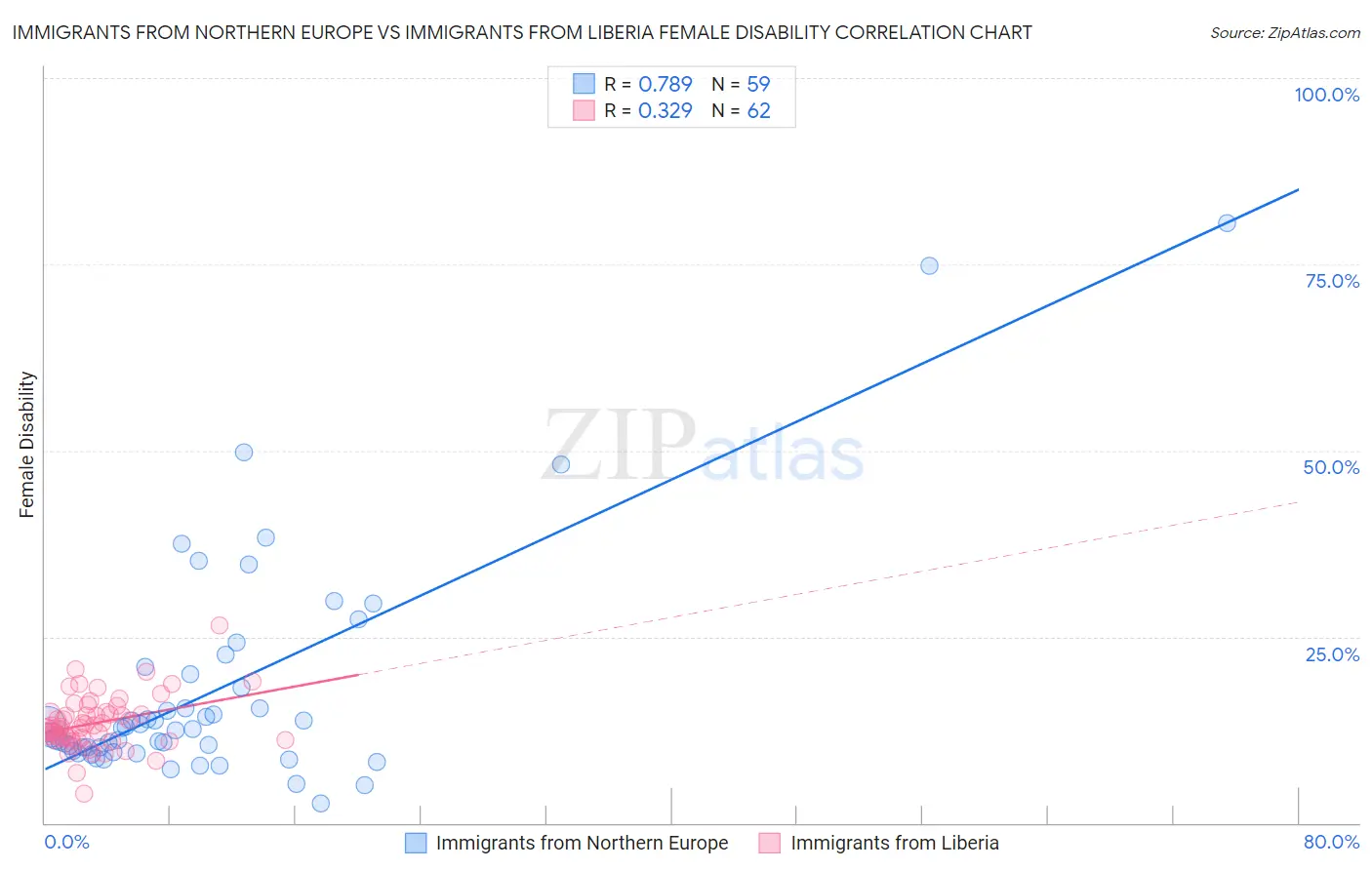 Immigrants from Northern Europe vs Immigrants from Liberia Female Disability