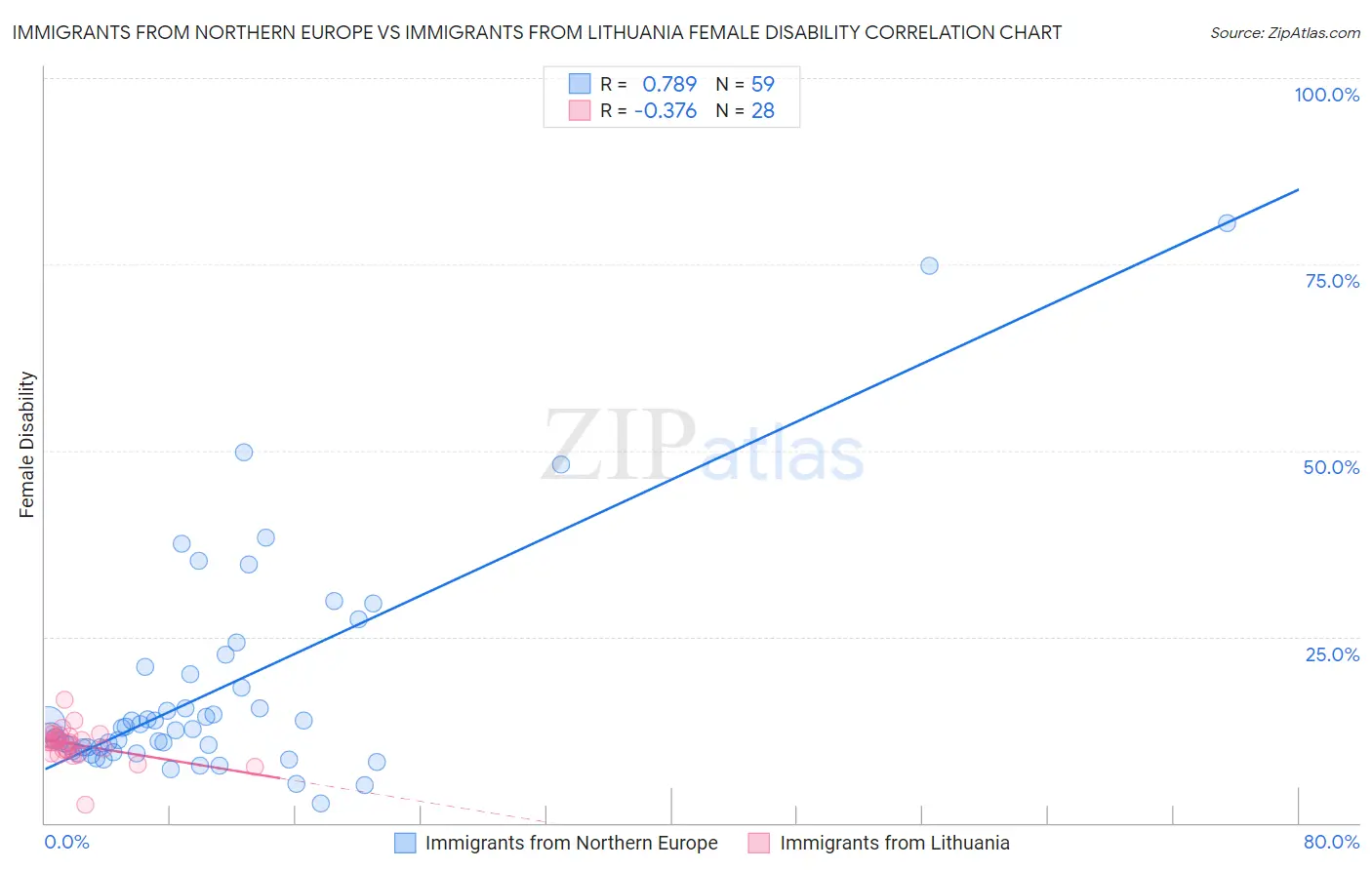 Immigrants from Northern Europe vs Immigrants from Lithuania Female Disability