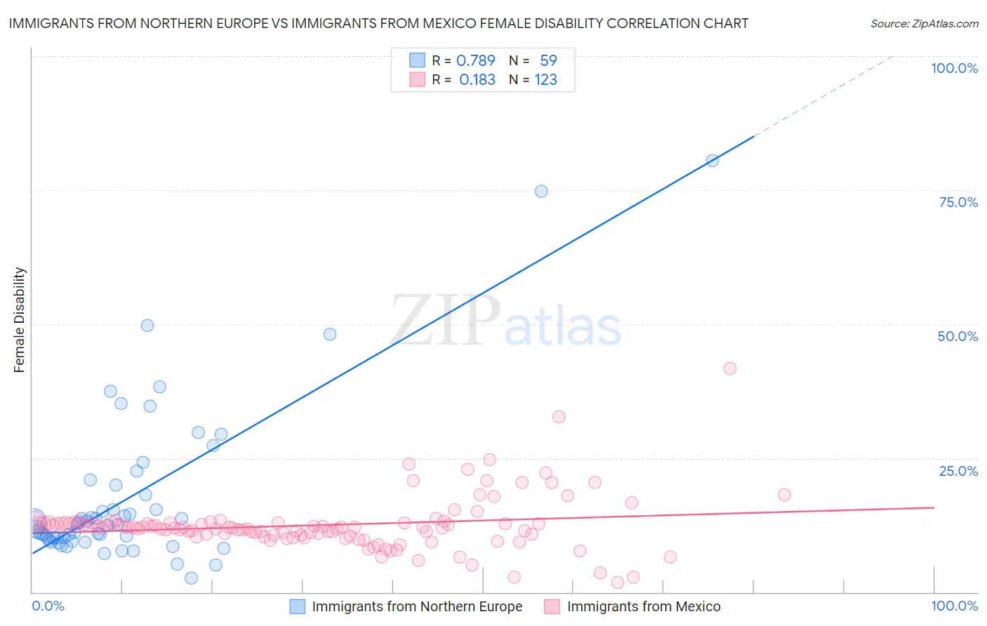 Immigrants from Northern Europe vs Immigrants from Mexico Female Disability