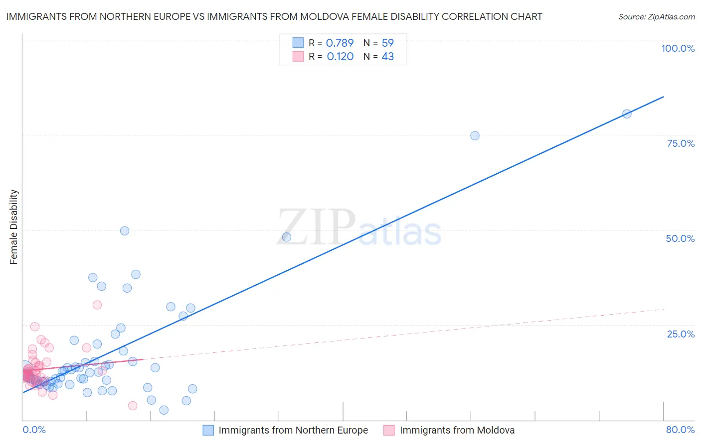 Immigrants from Northern Europe vs Immigrants from Moldova Female Disability