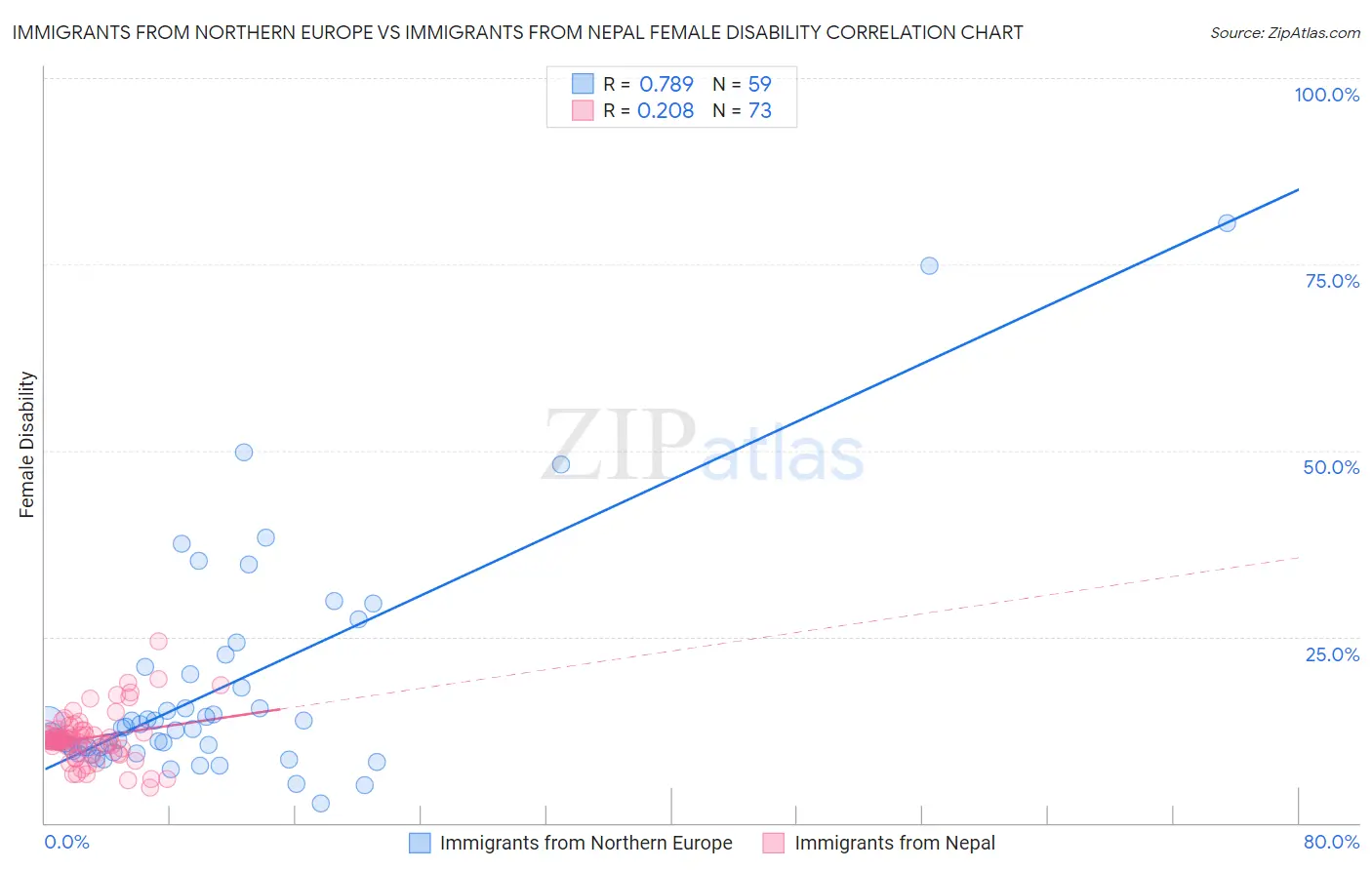 Immigrants from Northern Europe vs Immigrants from Nepal Female Disability