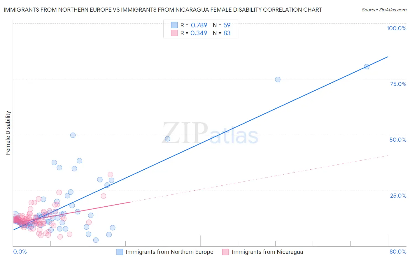 Immigrants from Northern Europe vs Immigrants from Nicaragua Female Disability