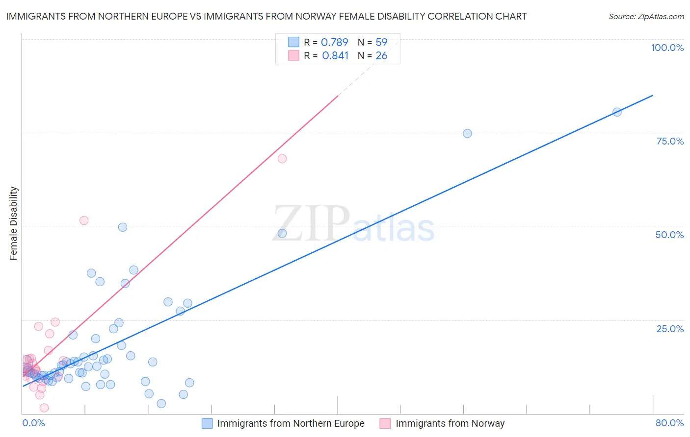 Immigrants from Northern Europe vs Immigrants from Norway Female Disability