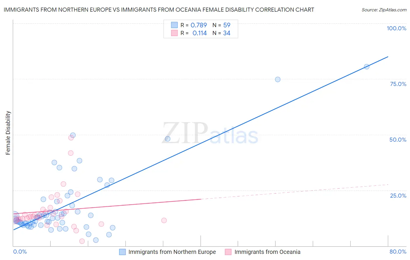 Immigrants from Northern Europe vs Immigrants from Oceania Female Disability