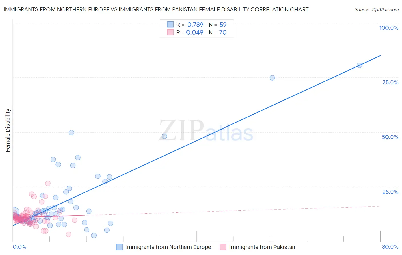 Immigrants from Northern Europe vs Immigrants from Pakistan Female Disability
