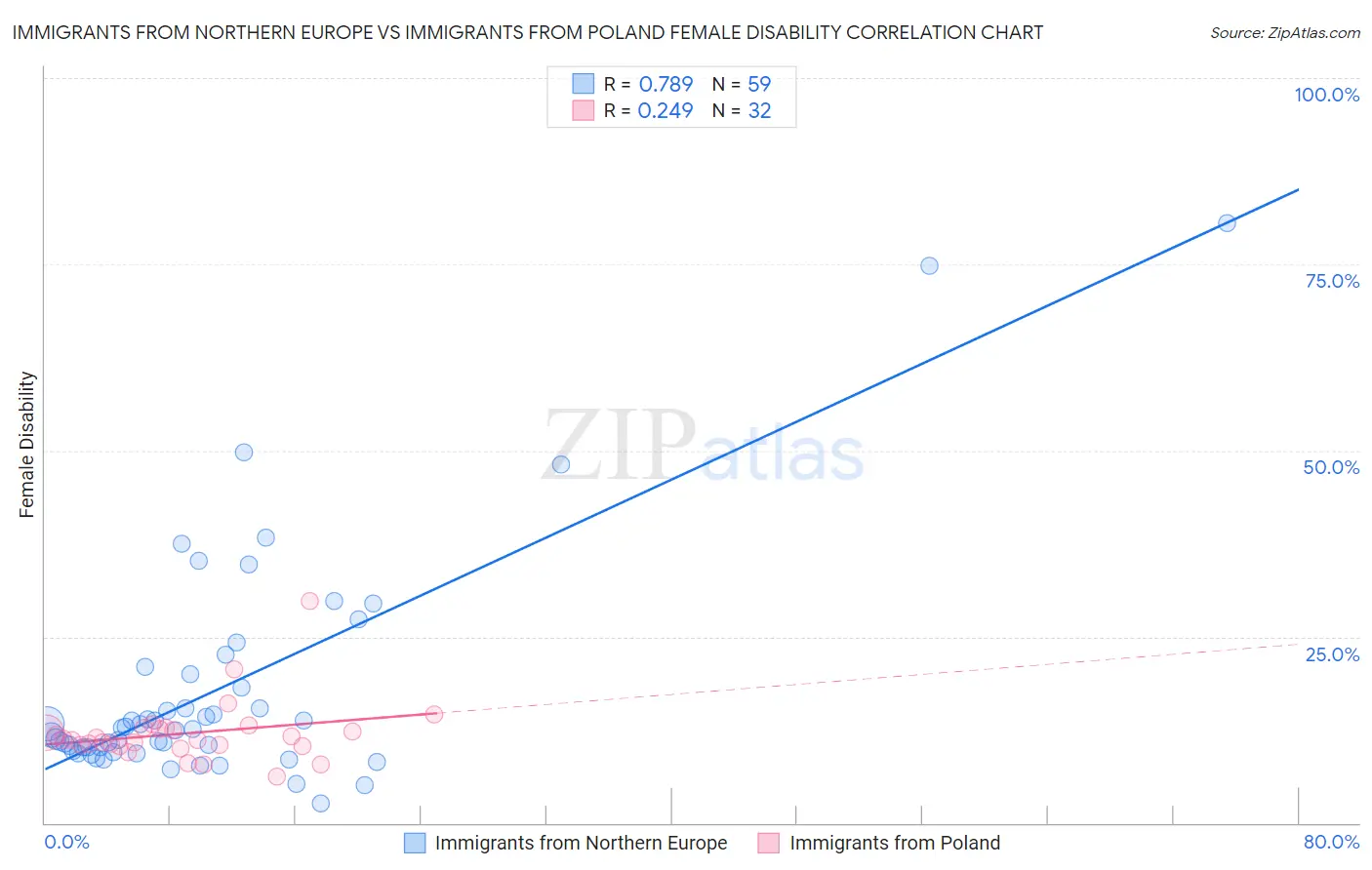 Immigrants from Northern Europe vs Immigrants from Poland Female Disability