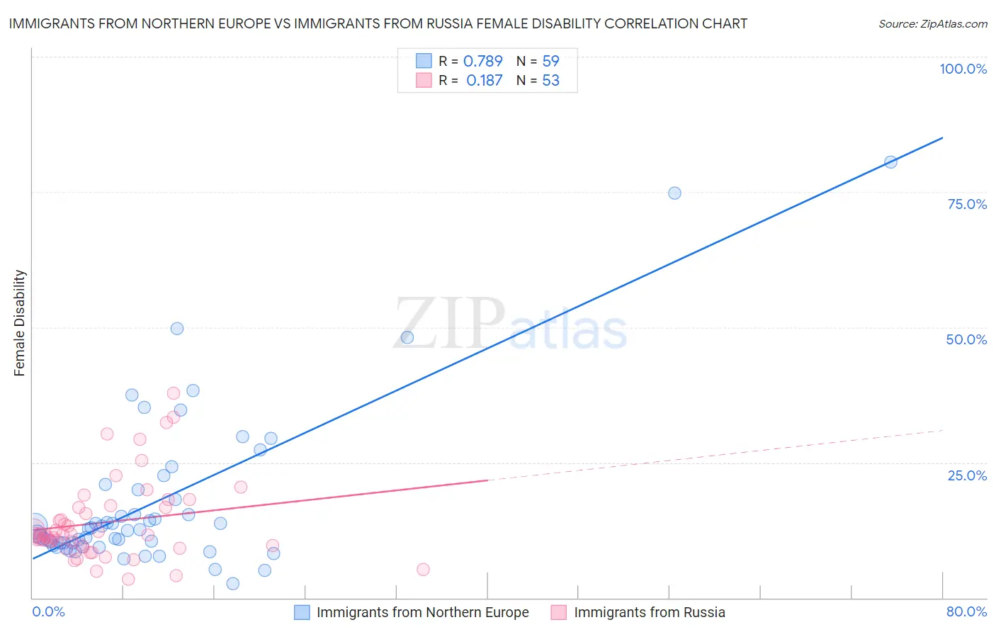 Immigrants from Northern Europe vs Immigrants from Russia Female Disability