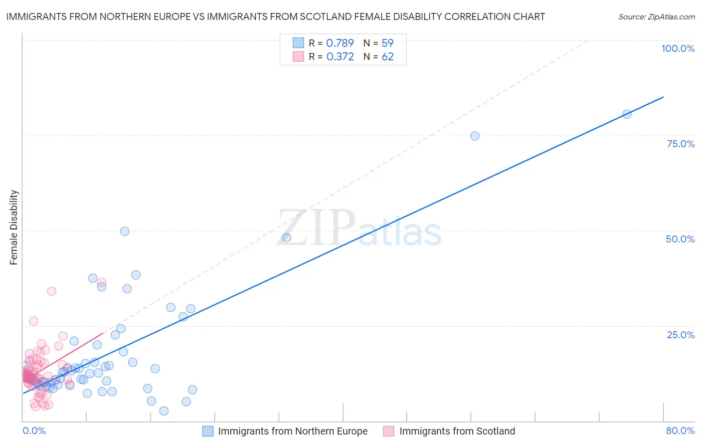 Immigrants from Northern Europe vs Immigrants from Scotland Female Disability