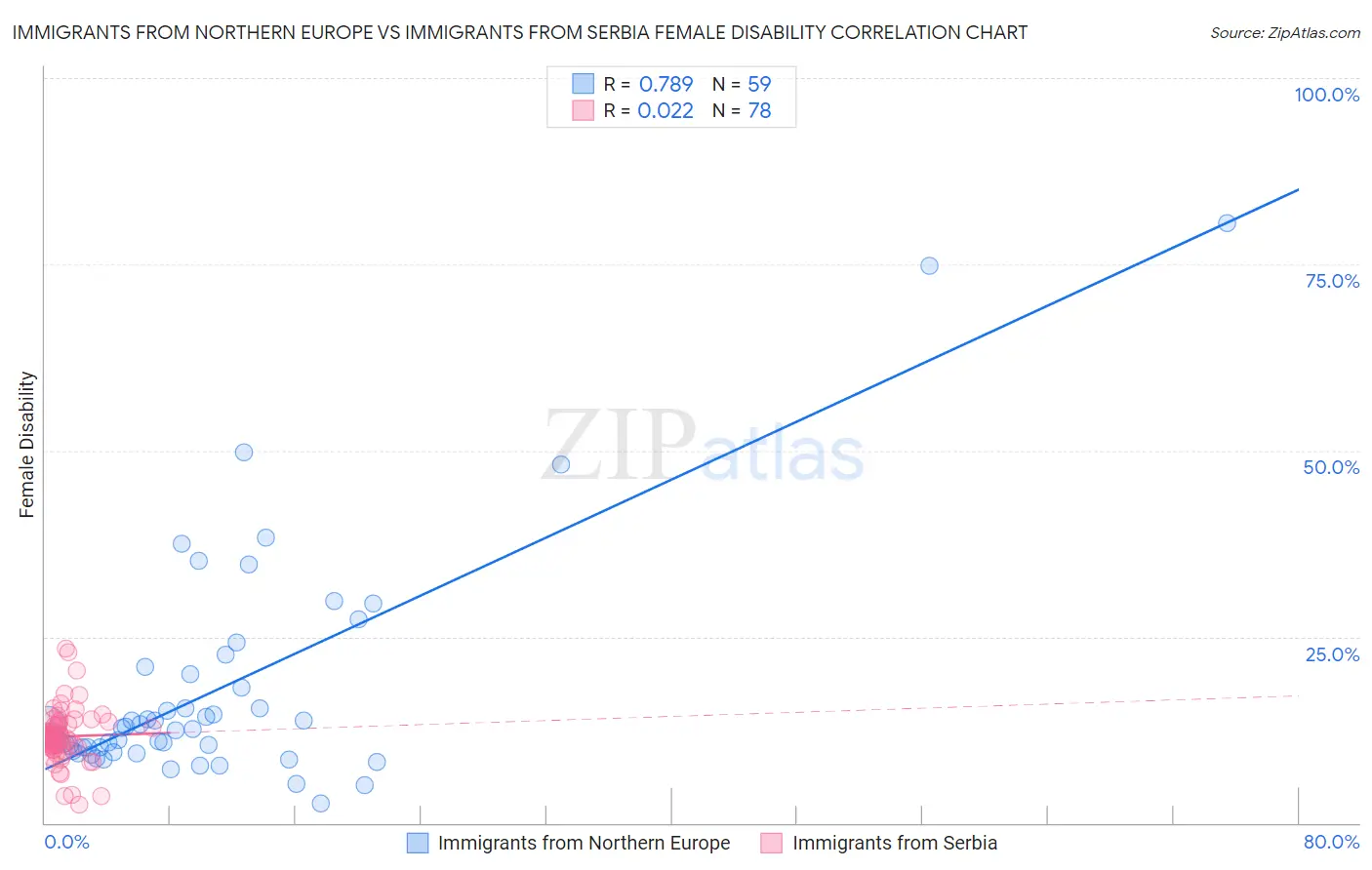 Immigrants from Northern Europe vs Immigrants from Serbia Female Disability