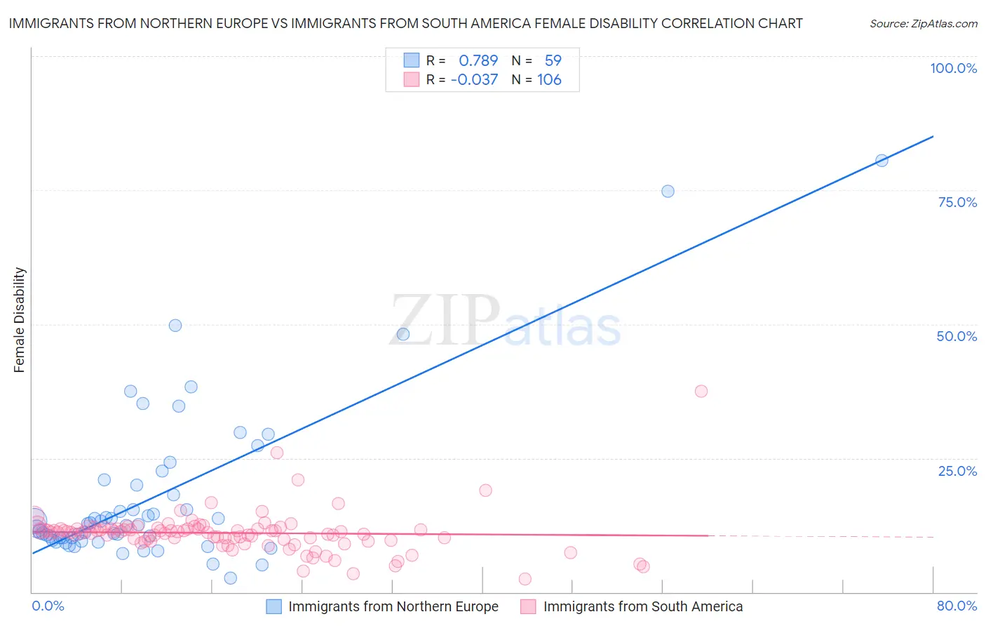 Immigrants from Northern Europe vs Immigrants from South America Female Disability