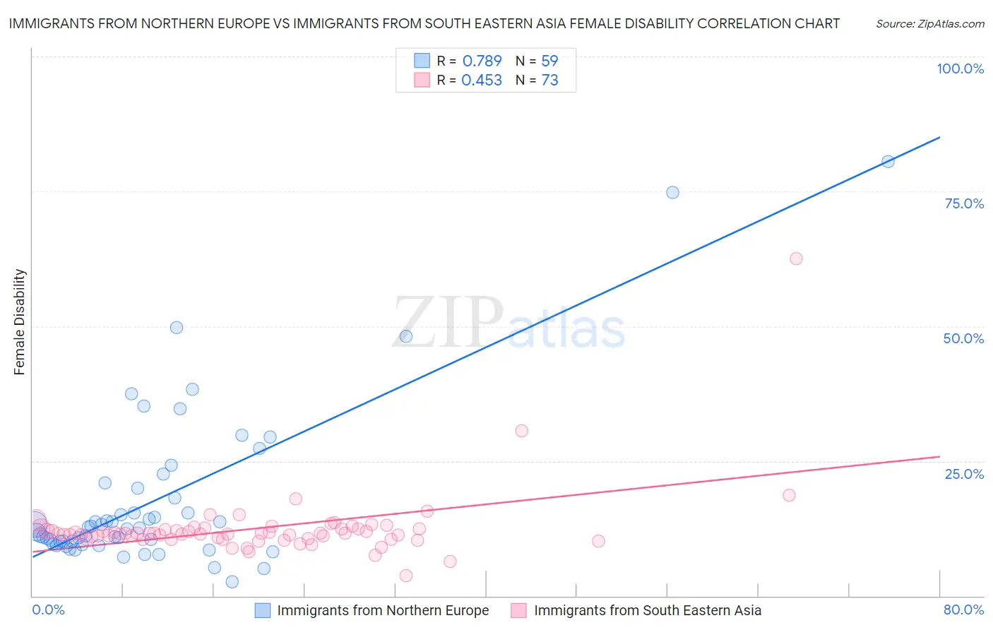 Immigrants from Northern Europe vs Immigrants from South Eastern Asia Female Disability