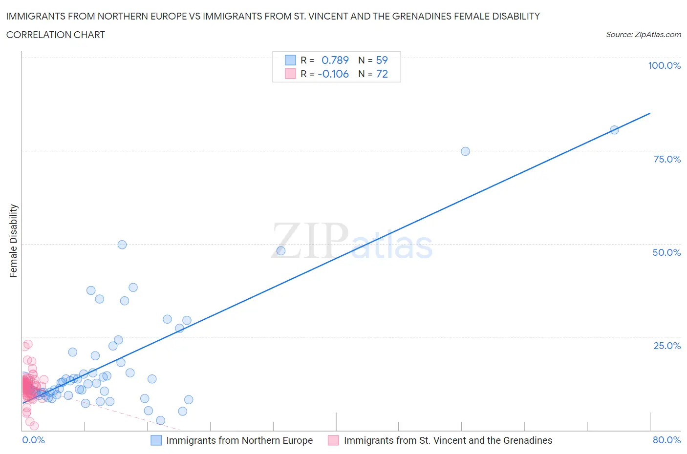 Immigrants from Northern Europe vs Immigrants from St. Vincent and the Grenadines Female Disability