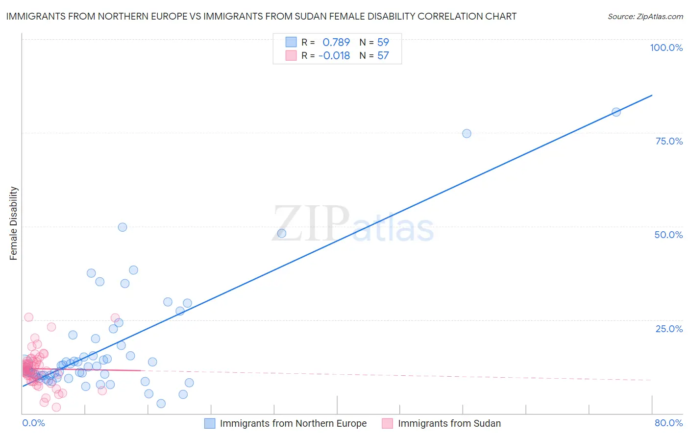 Immigrants from Northern Europe vs Immigrants from Sudan Female Disability