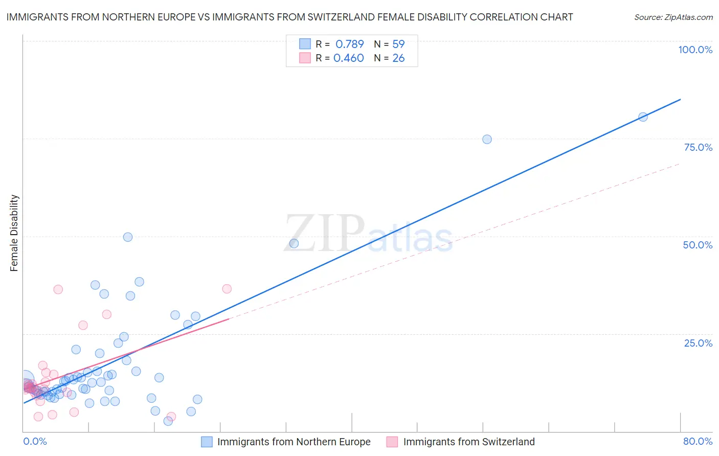 Immigrants from Northern Europe vs Immigrants from Switzerland Female Disability