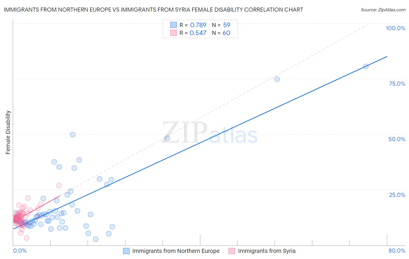 Immigrants from Northern Europe vs Immigrants from Syria Female Disability