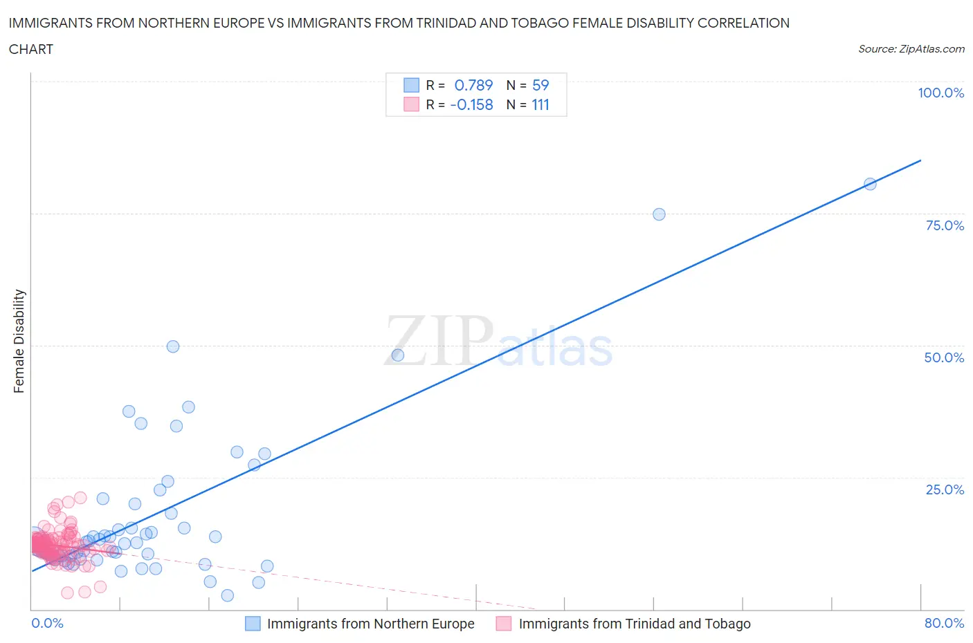 Immigrants from Northern Europe vs Immigrants from Trinidad and Tobago Female Disability