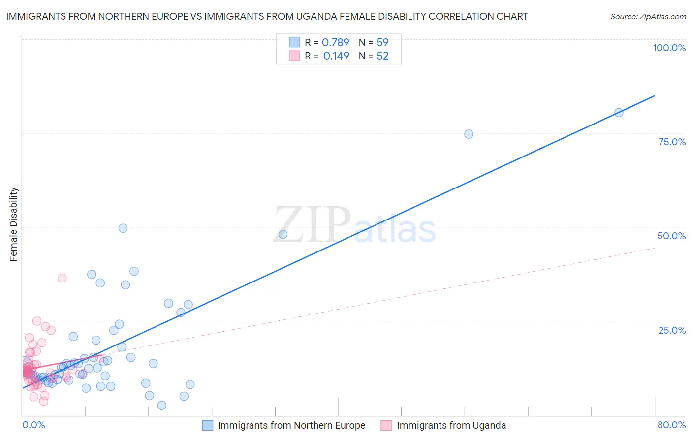 Immigrants from Northern Europe vs Immigrants from Uganda Female Disability