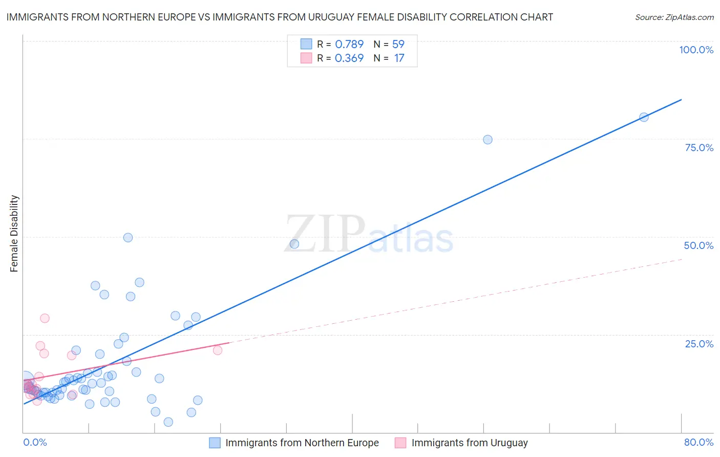 Immigrants from Northern Europe vs Immigrants from Uruguay Female Disability