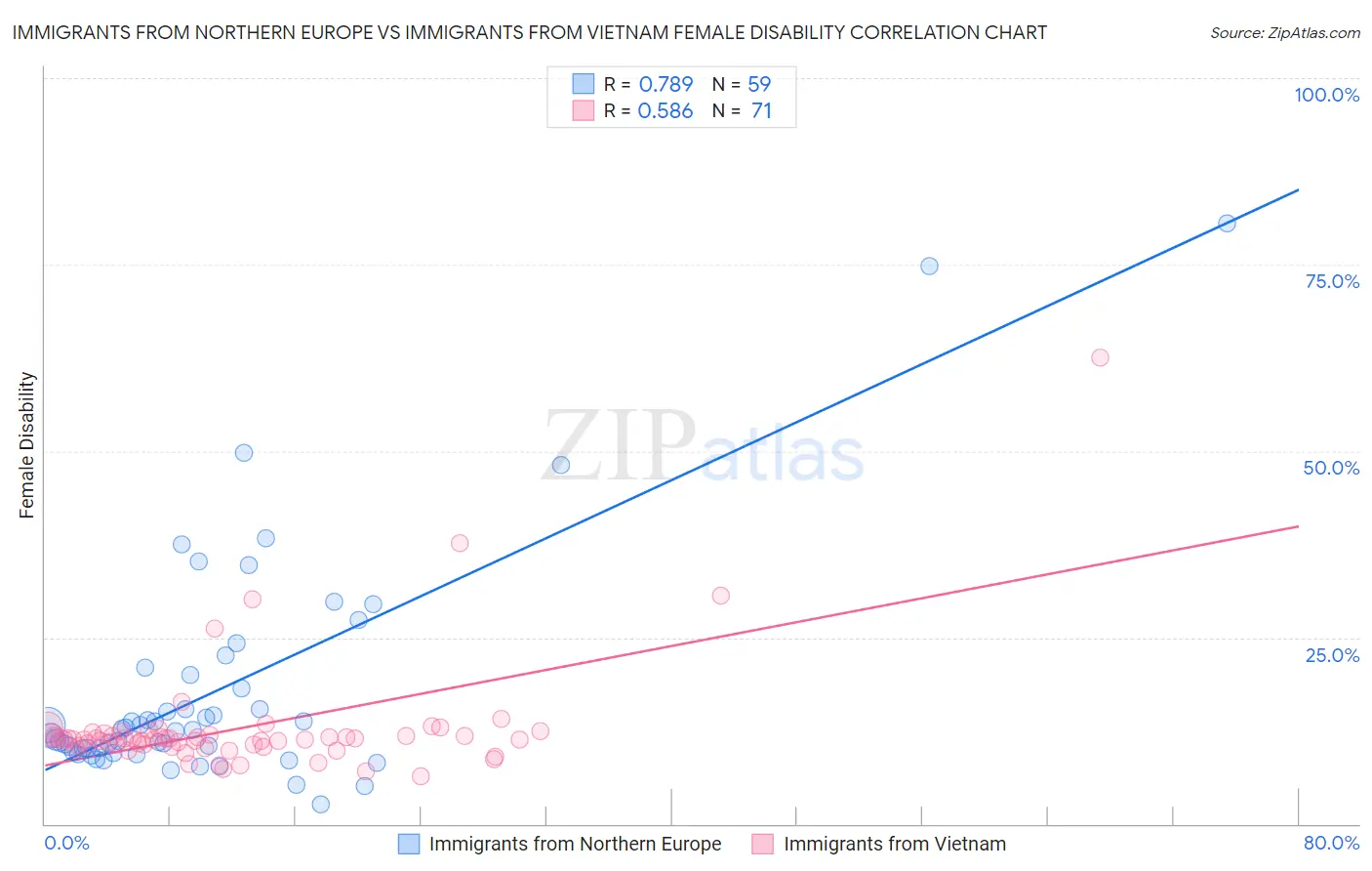 Immigrants from Northern Europe vs Immigrants from Vietnam Female Disability