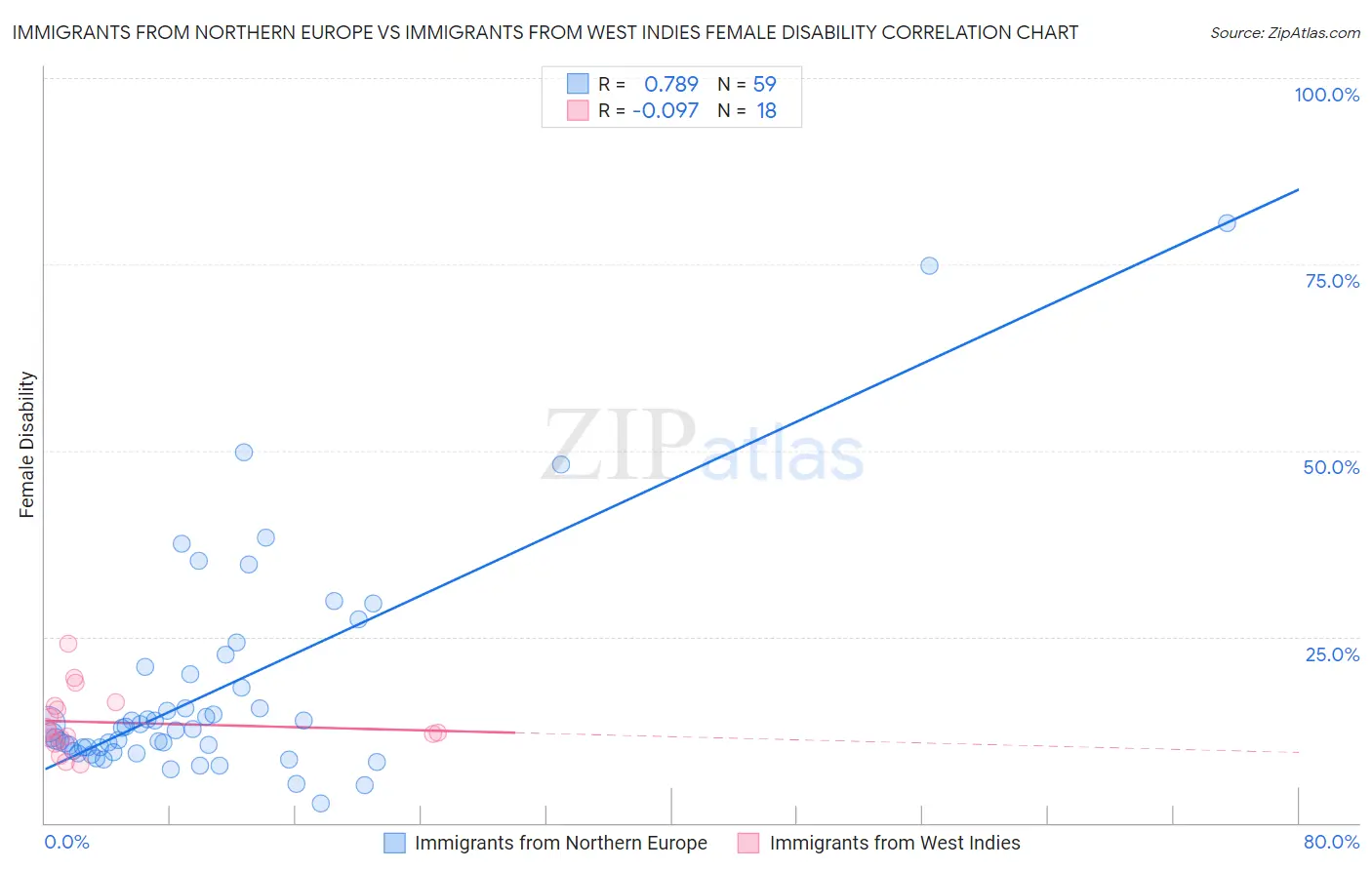 Immigrants from Northern Europe vs Immigrants from West Indies Female Disability