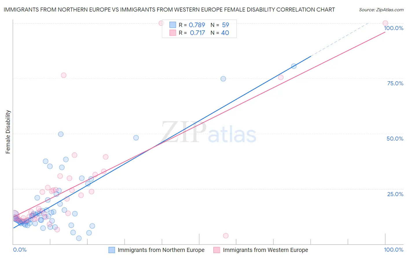 Immigrants from Northern Europe vs Immigrants from Western Europe Female Disability