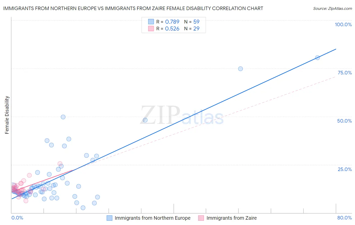 Immigrants from Northern Europe vs Immigrants from Zaire Female Disability