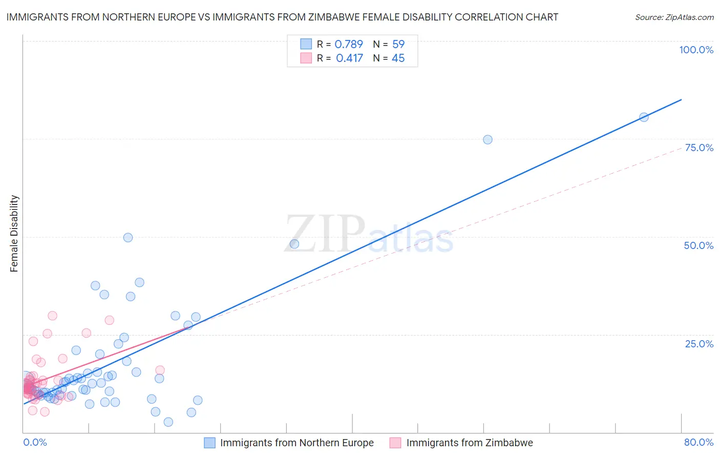 Immigrants from Northern Europe vs Immigrants from Zimbabwe Female Disability
