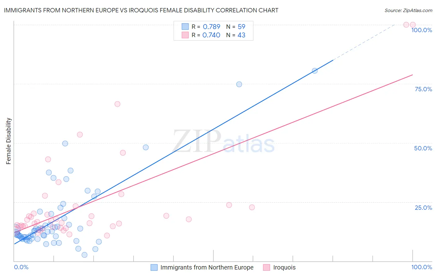 Immigrants from Northern Europe vs Iroquois Female Disability