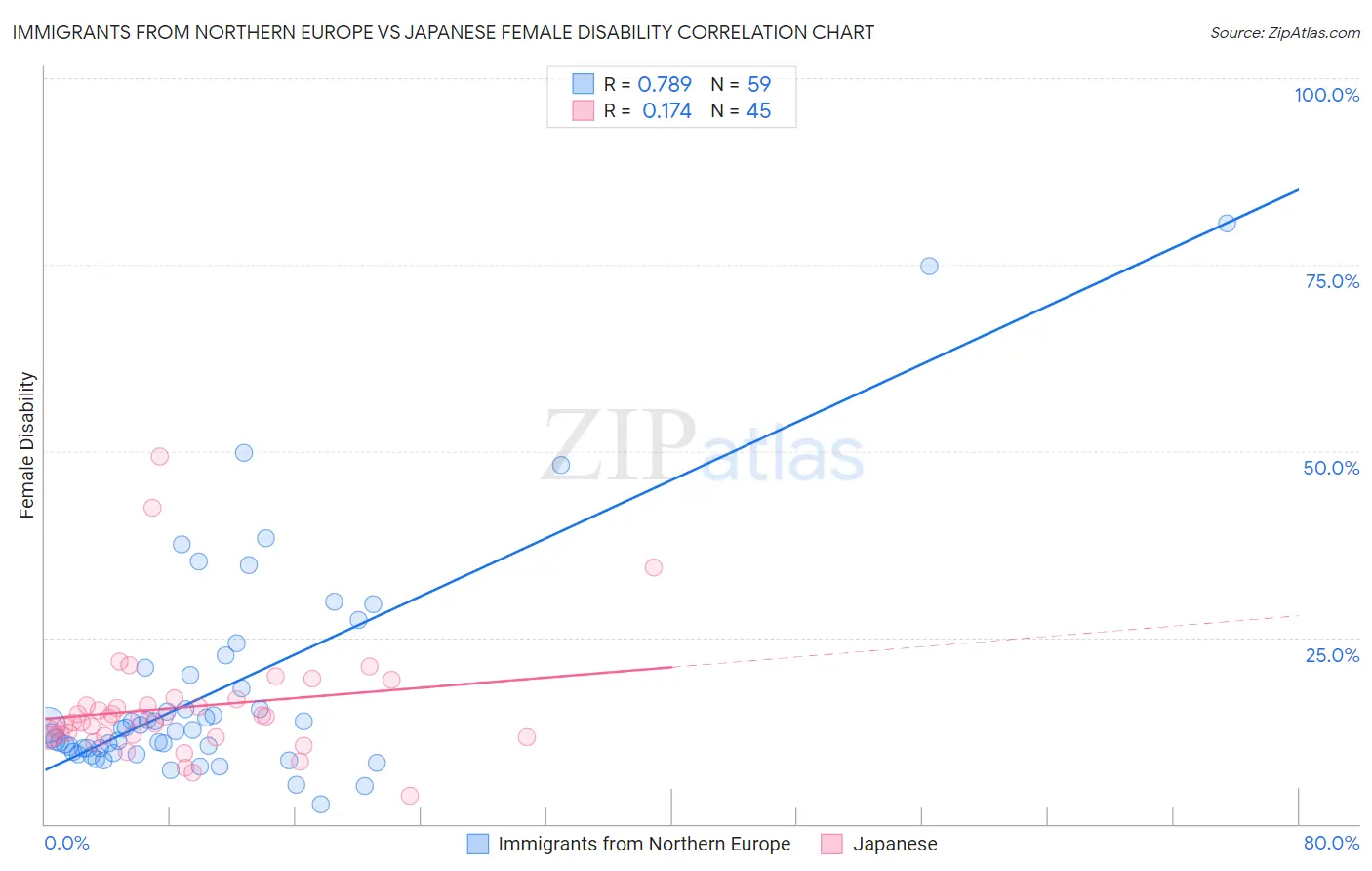 Immigrants from Northern Europe vs Japanese Female Disability