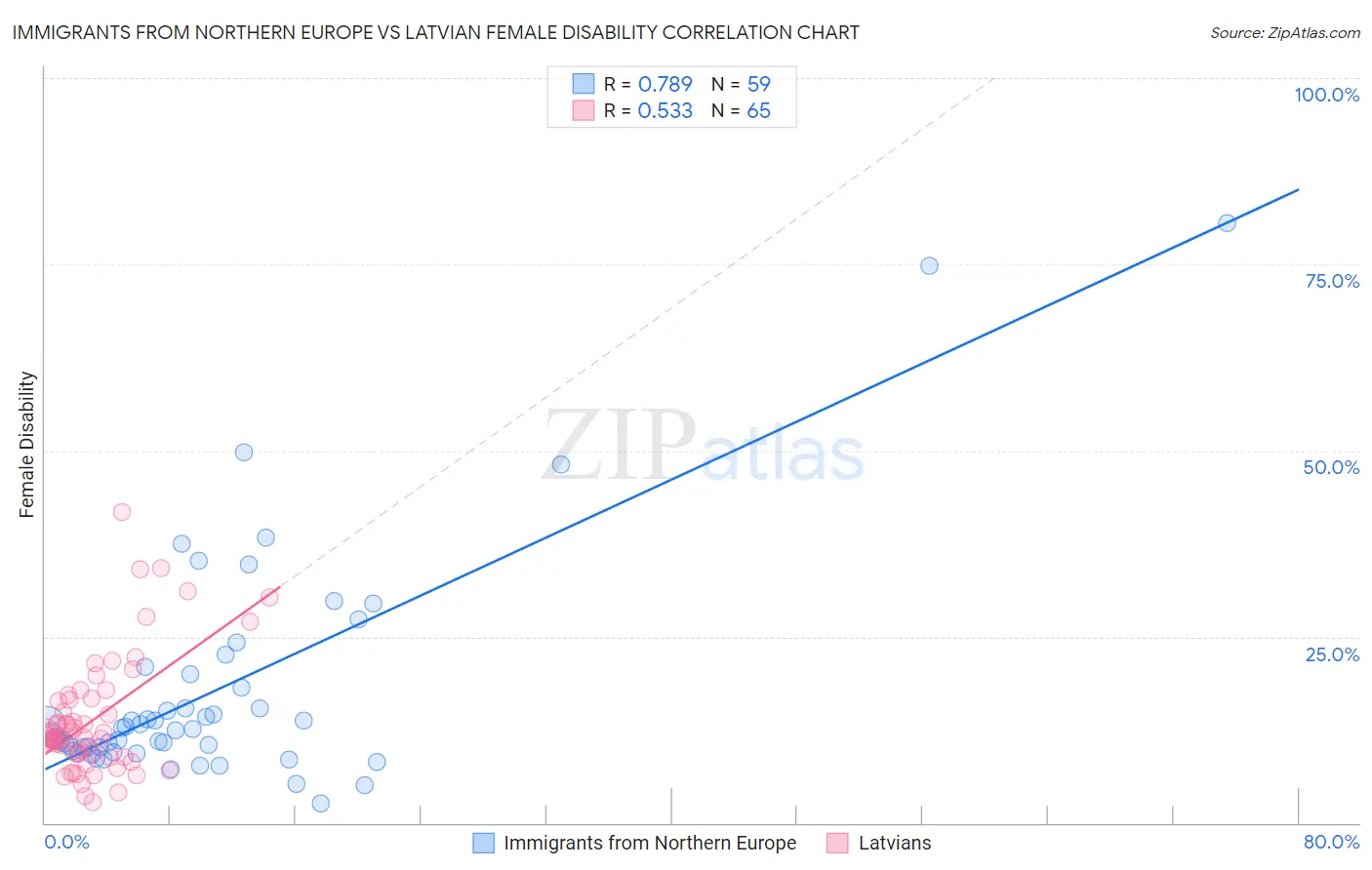 Immigrants from Northern Europe vs Latvian Female Disability