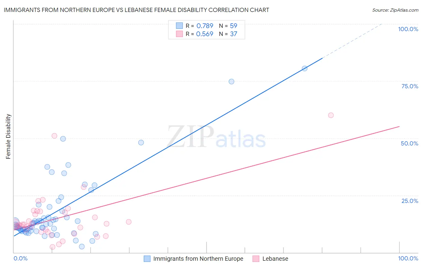 Immigrants from Northern Europe vs Lebanese Female Disability