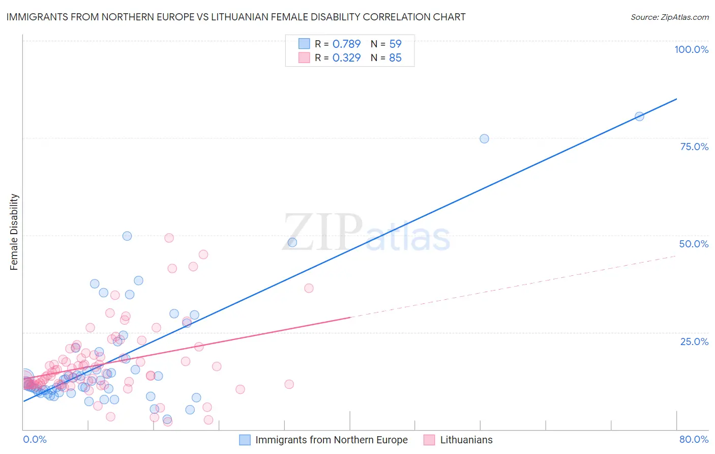 Immigrants from Northern Europe vs Lithuanian Female Disability