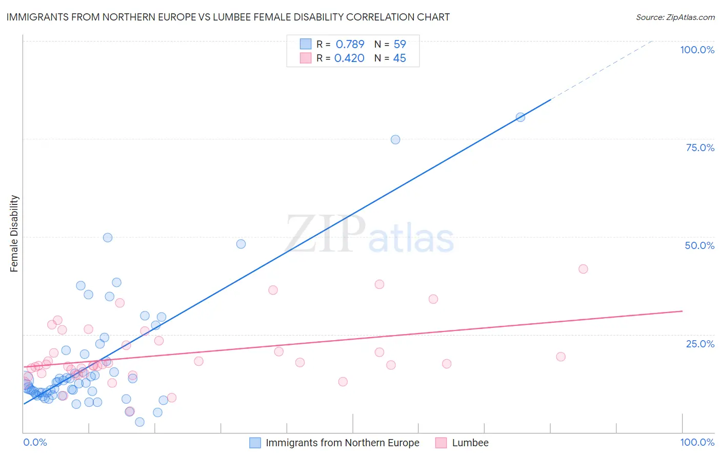 Immigrants from Northern Europe vs Lumbee Female Disability