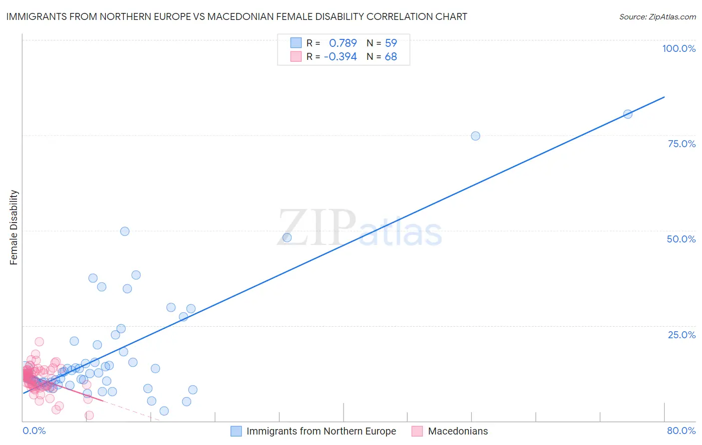 Immigrants from Northern Europe vs Macedonian Female Disability
