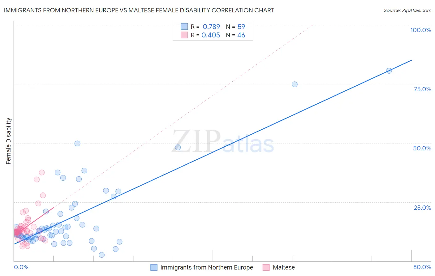 Immigrants from Northern Europe vs Maltese Female Disability