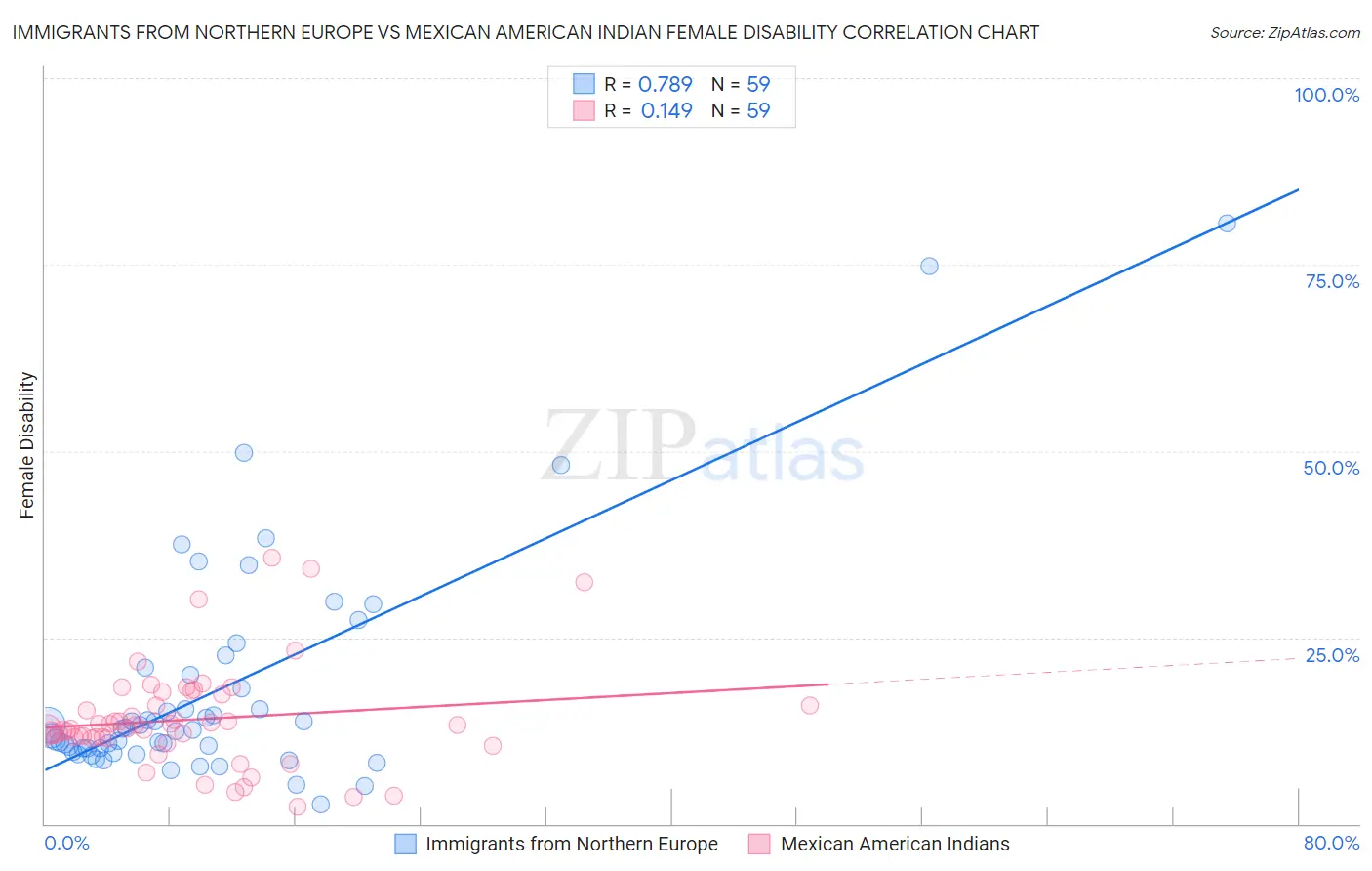 Immigrants from Northern Europe vs Mexican American Indian Female Disability