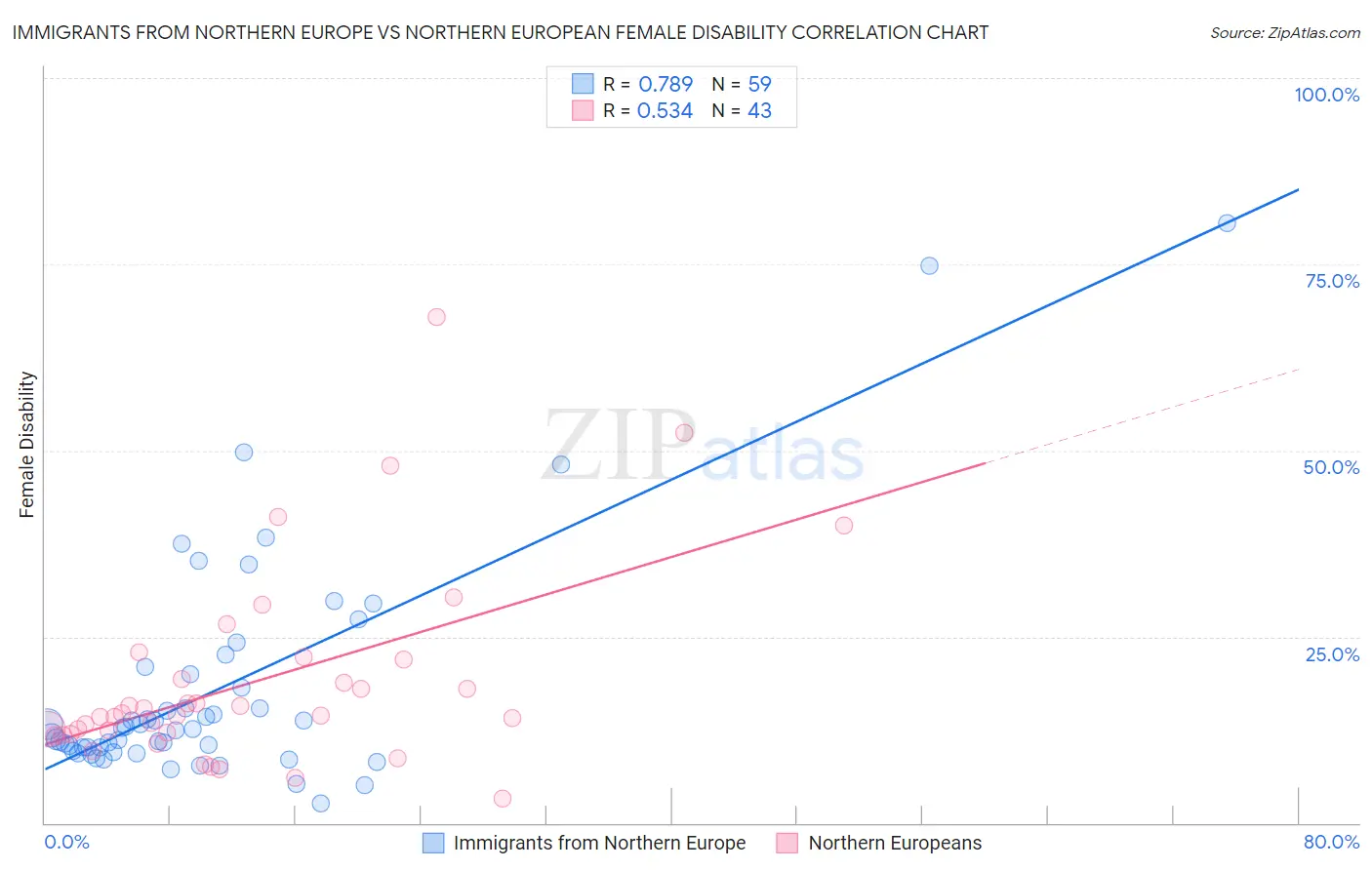 Immigrants from Northern Europe vs Northern European Female Disability