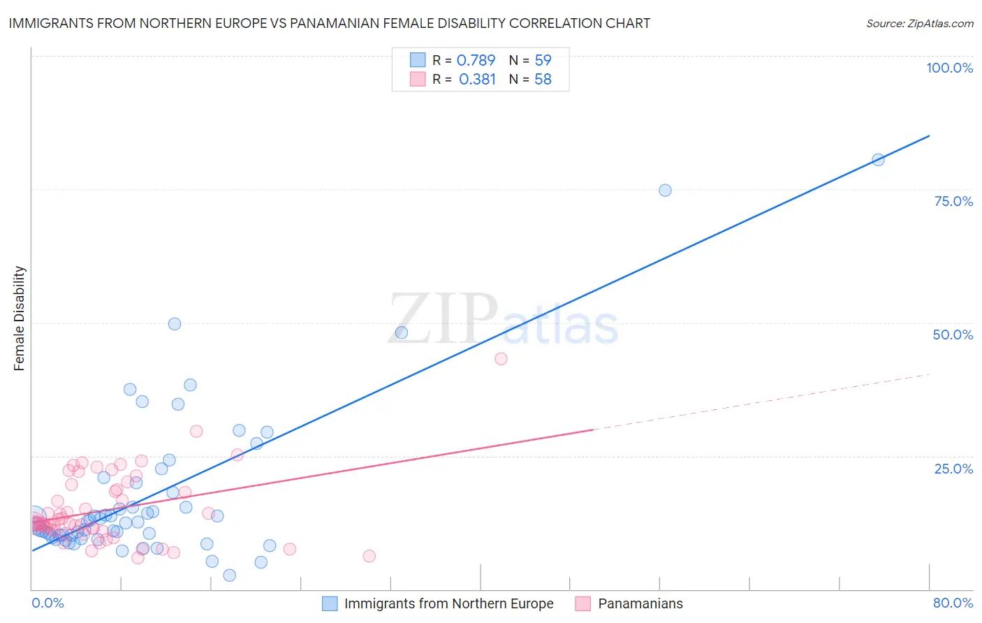 Immigrants from Northern Europe vs Panamanian Female Disability
