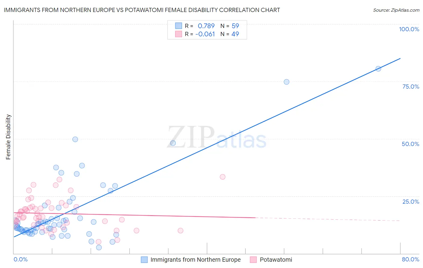 Immigrants from Northern Europe vs Potawatomi Female Disability