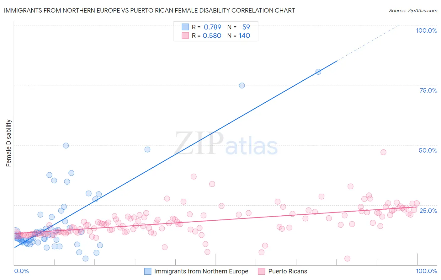 Immigrants from Northern Europe vs Puerto Rican Female Disability