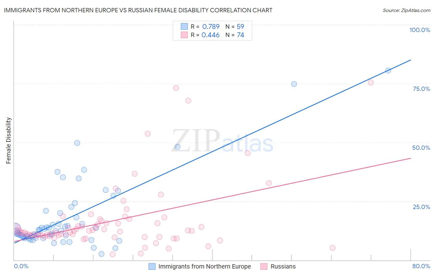 Immigrants from Northern Europe vs Russian Female Disability