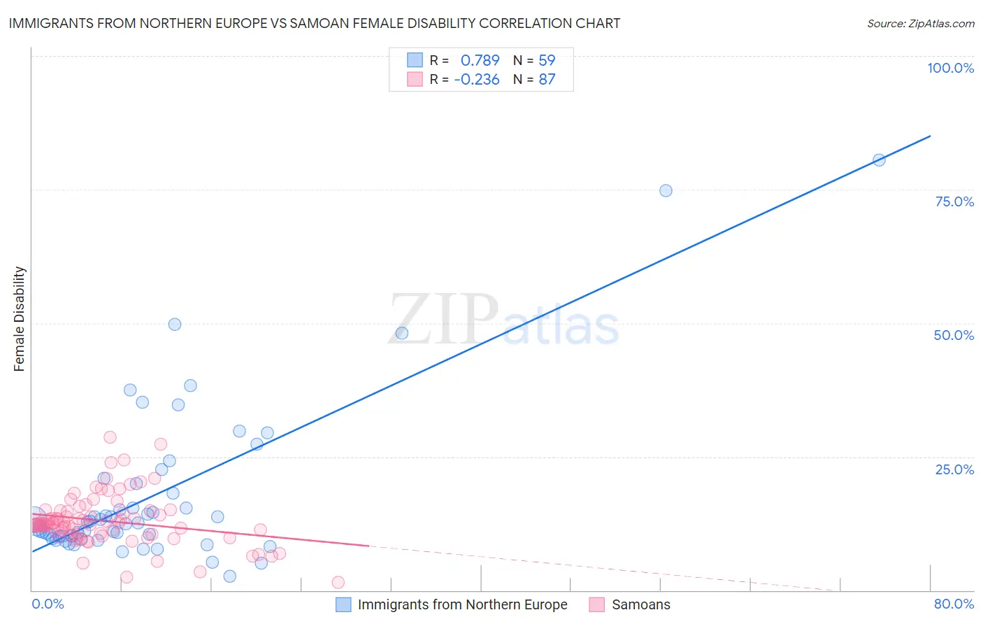 Immigrants from Northern Europe vs Samoan Female Disability