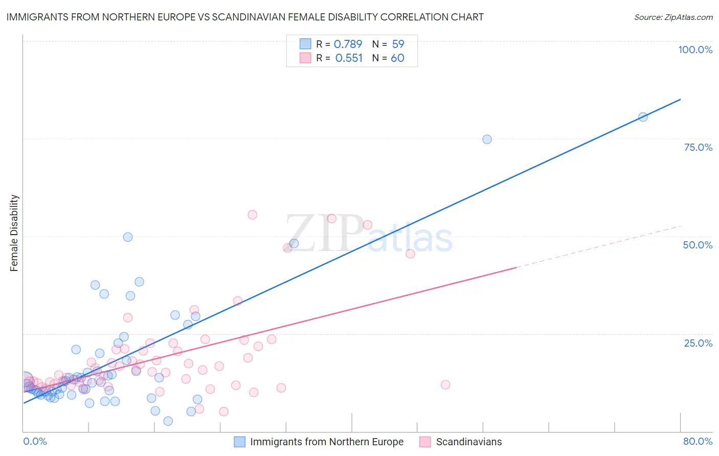 Immigrants from Northern Europe vs Scandinavian Female Disability