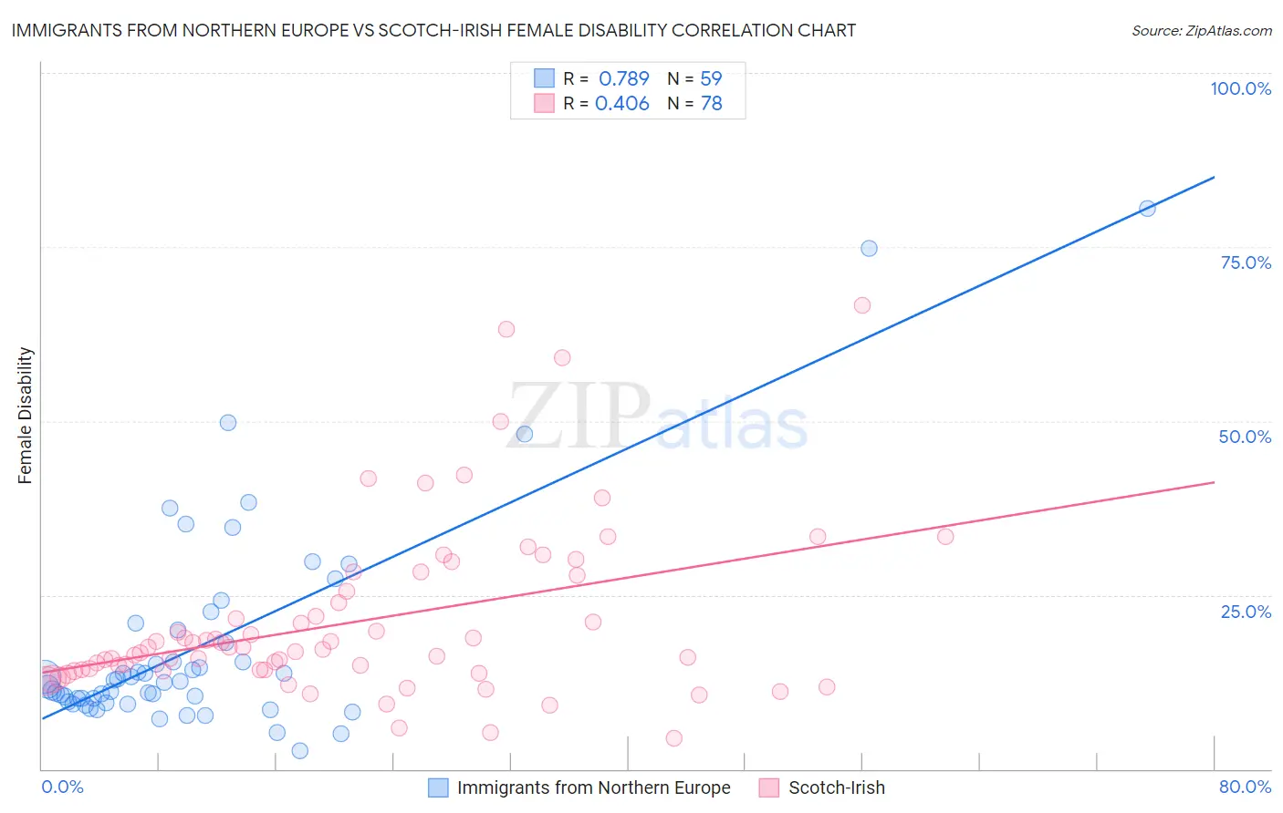Immigrants from Northern Europe vs Scotch-Irish Female Disability